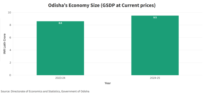 Odisha's Economy Size(GSDP at Current prices)