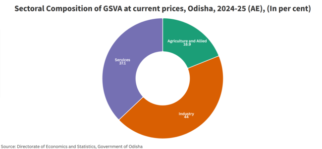Sectoral Composition of GSVA at current prices, Odisha, 2024-25(AE),(In per cent)
