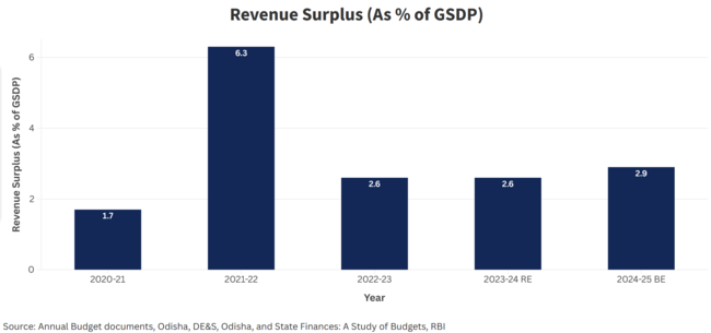 Revenue Surplus (As % of GSDP)