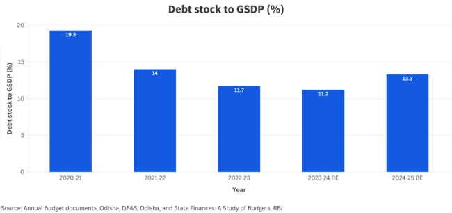 Debt stock to GSDP (%)