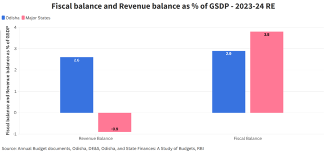 Fiscal balance and Revenue balance as % of GSDP - 2023-24 RE